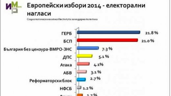 Изследване: 21,8% - ГЕРБ, 21% - БСП, Бареков трети