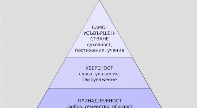 Пирамидата на човешките потребности