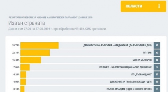 ЦИК: При обработени 99.48% от протоколите на секциите извън страната "Демократична България" печели 28.75% от гласовете