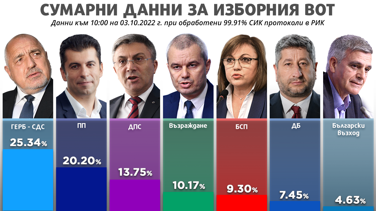 ЦИК: При 99,91% обработени протоколи ГЕРБ-СДС печели с 25.37% изборите, а ИТН не влиза в парламента