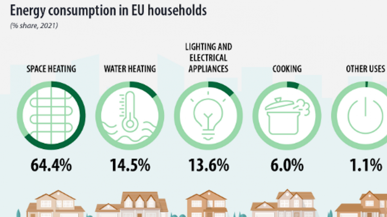 Близо 80% от енергийните сметки на домакинствата отиват за отопление на дома и подгряване на вода