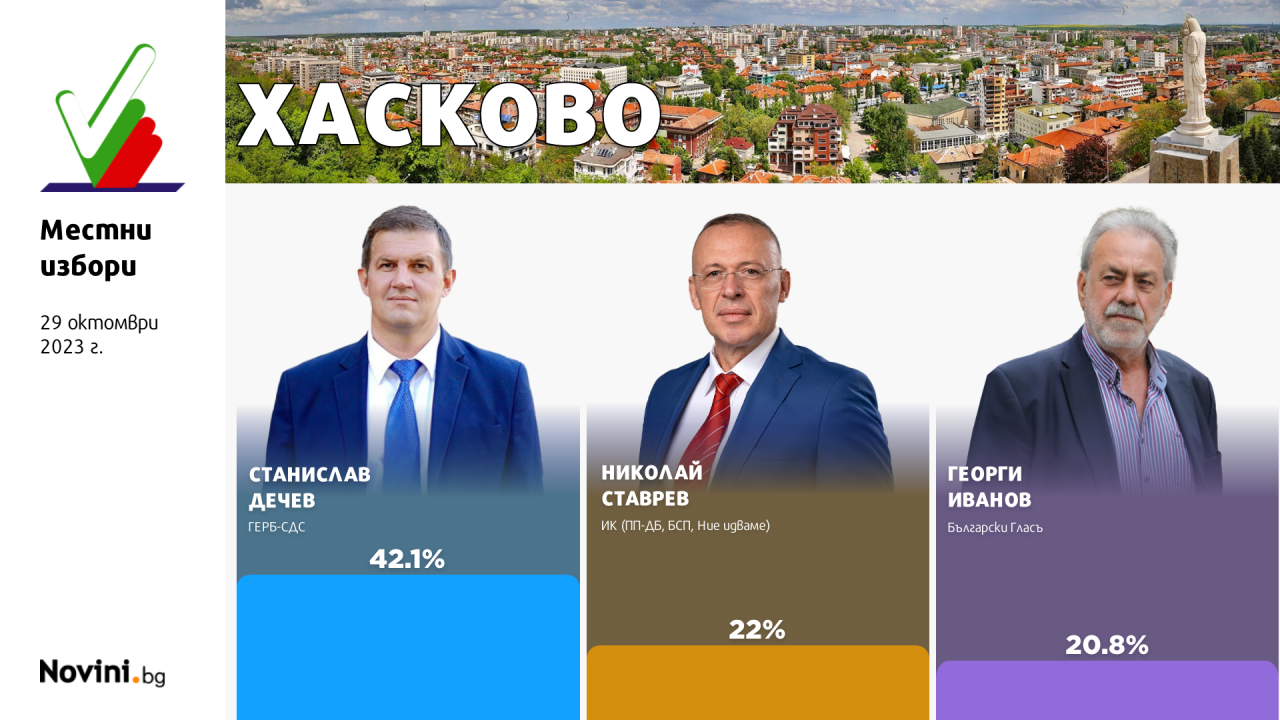 Първи резултати: И Хасково избира кмет на балотаж