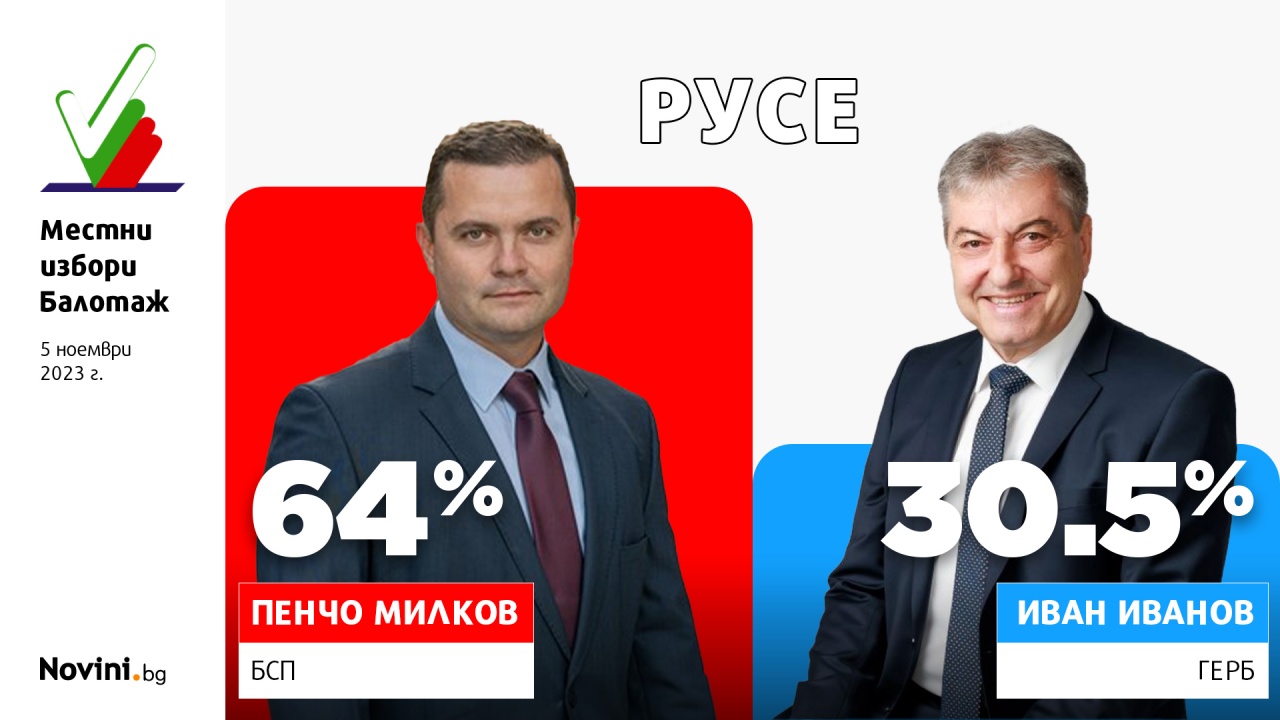 Финални резултати от балотажа в Русе: Пенчо Милков отново ще е кмет