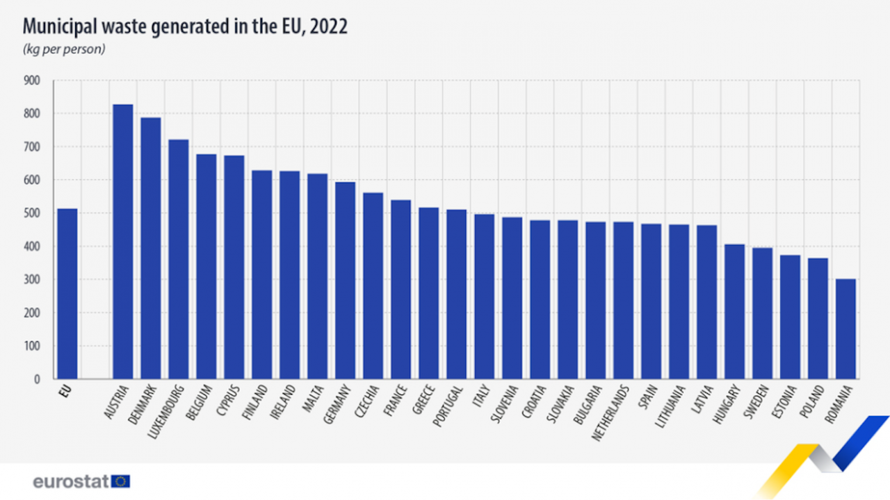 Евростат: Средното количество на битовите отпадъци в ЕС е намаляло през 2022 г.