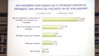 Център за анализ и маркетинг: Цачева - 32%, Радев - 22%