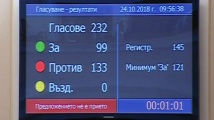 Не мина и третият вот на недоверие към кабинета Борисов 3