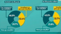 Близо половината от българите ще гласуват за кмет на местния вот 
